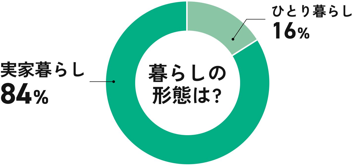 在校生の暮らしの形態を示した円グラフ。実家ぐらし84%、ひとり暮らし16%
