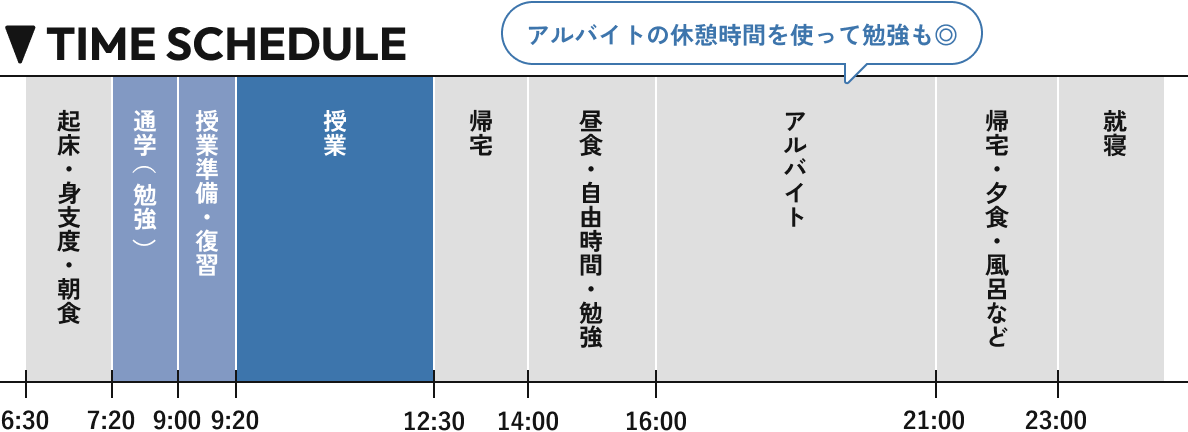 1日のタイムスケジュール表。6時半〜7時20分、起床・身支度・朝食。7時20分〜9時、通学（勉強）。9時〜9時20分、授業準備・復習。9時20分〜12時30分、授業。12時30分〜14時、帰宅。14時〜16時、昼食・自由時間・勉強。16時〜21時、アルバイト。21時〜23時、帰宅・夕食・風呂など。23時〜、就寝