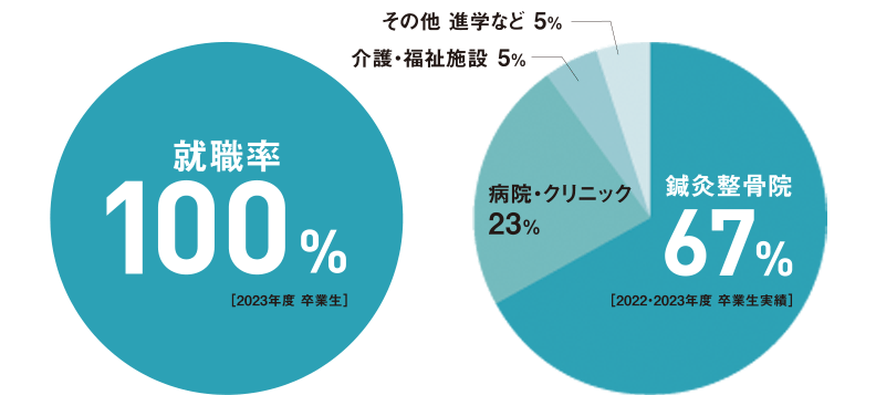 柔道整復学科の就職状況