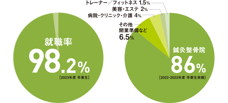 鍼灸学科の就職状況