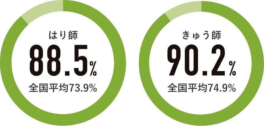 はり師合格率88.5％・きゅう師合格率90.2％、全国平均を大きく上回る実績を示す円グラフ