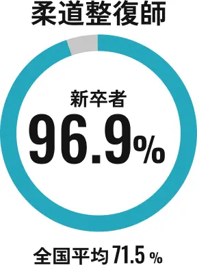 柔道整復師 新卒者96.9% 全国平均71.5%