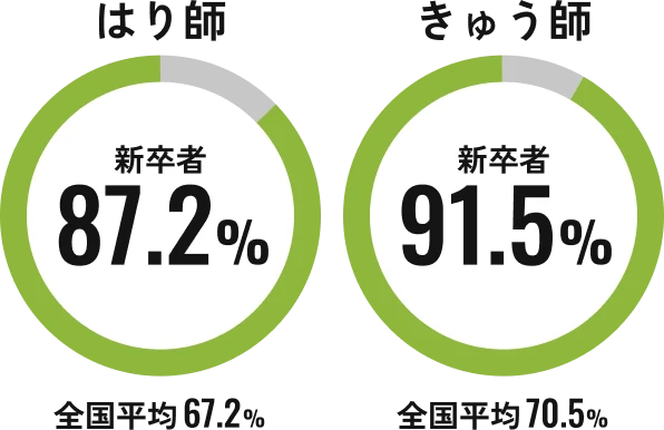はり師 新卒者87.2% 全国平均67.2%、きゅう師 新卒者91.5% 全国平均70.5%