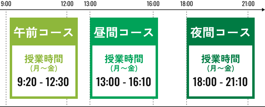 午前コース 授業時間(月〜金)9:20〜12:30、昼間コース 授業時間(月〜金)13:00〜16:10、夜間コース 授業時間(月〜金)18:00〜21:10