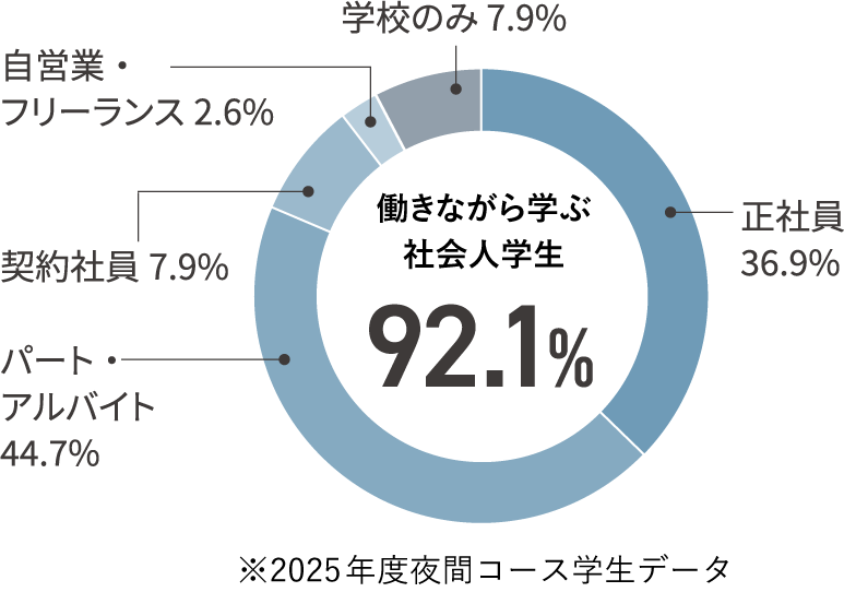 働きながら学べます！