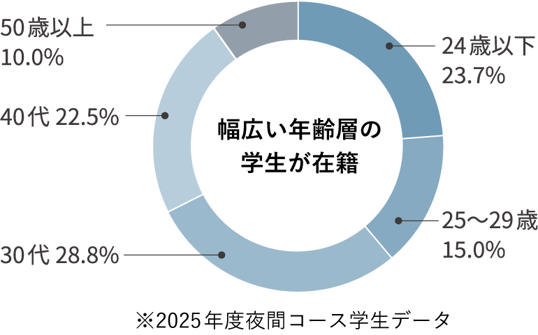 社会人比率が高いです！